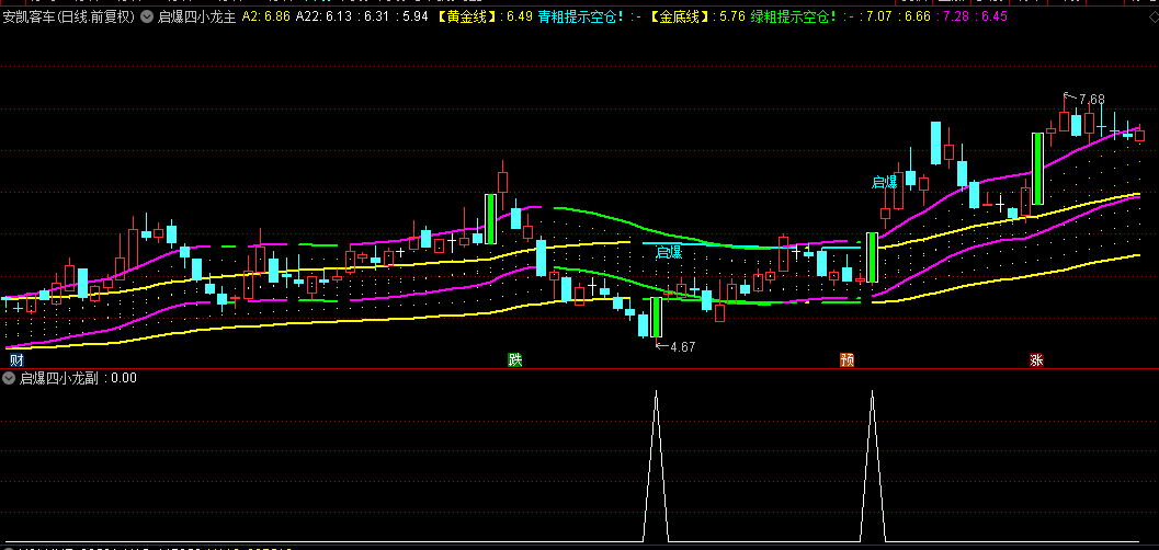 【启爆四小龙】主图/副图/选股指标，四条线和一个信号确认妖股主升浪，后市涨幅将尤为可观！