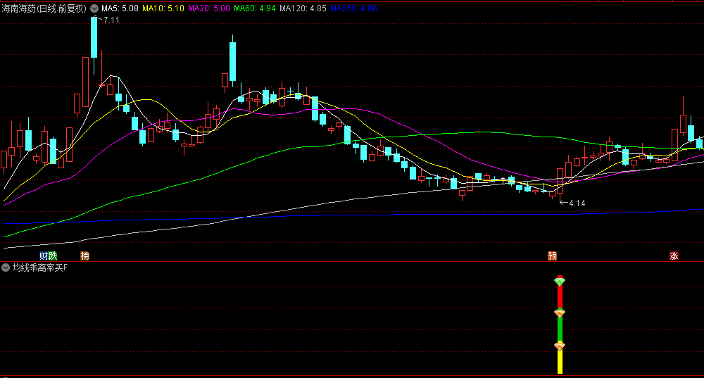 通达信【均线乖离率买点】副图/选股指标，适合在趋势初现或反弹初期捕捉买入机会！