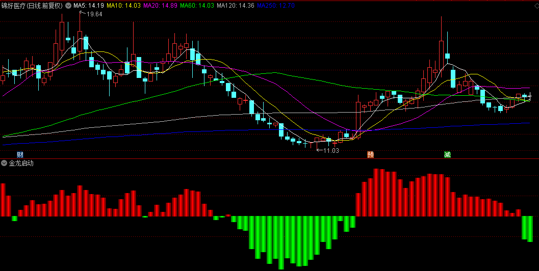 通达信【金龙启动】副图指标，游资龙头和龙头模式，抓潜在龙头股和妖股突破机会
