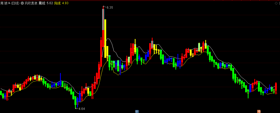 顶底分明红柱拉升的风吹麦浪副图公式