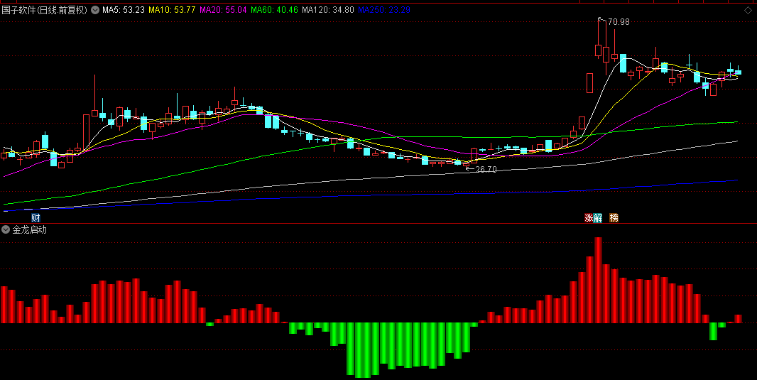 通达信【金龙启动】副图指标，游资龙头和龙头模式，抓潜在龙头股和妖股突破机会