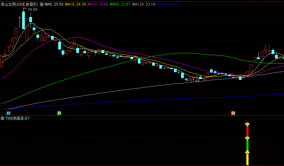 通达信【均线乖离率买点】副图/选股指标，适合在趋势初现或反弹初期捕捉买入机会！
