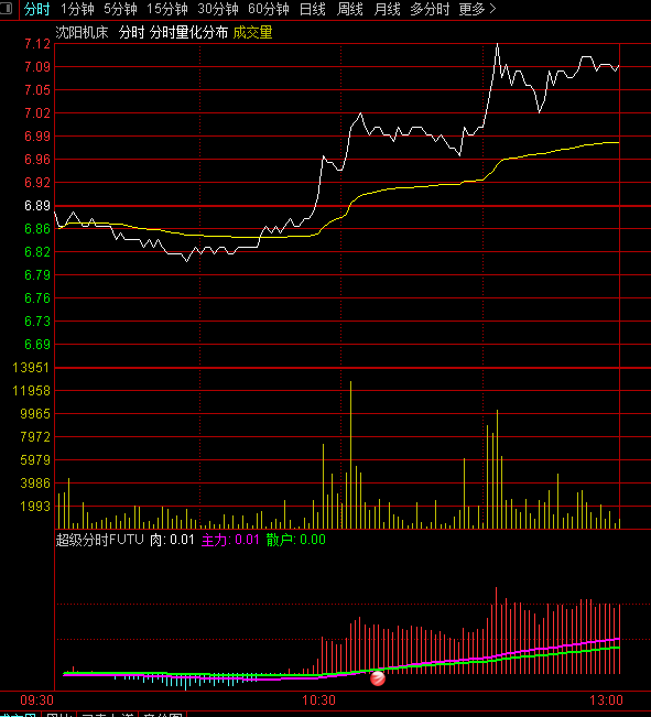 通达信【超级分时】幅图指标，涨停预警，分时看盘，解密源码分享！