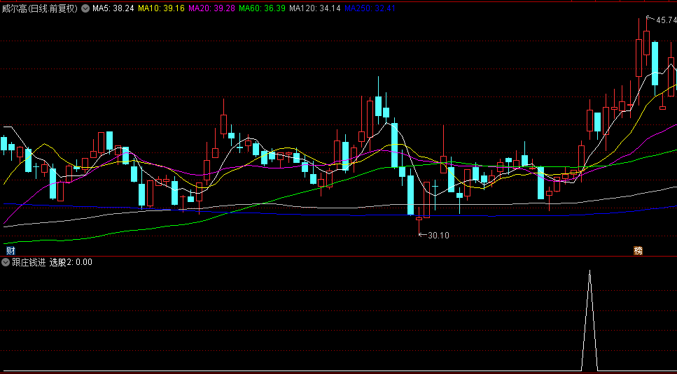 今选【跟庄钱进】副图/选股指标解析，找到可能反转向上股票，持有5天胜率高达82%！