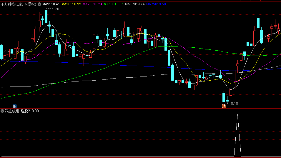 今选【跟庄钱进】副图/选股指标解析，找到可能反转向上股票，持有5天胜率高达82%！