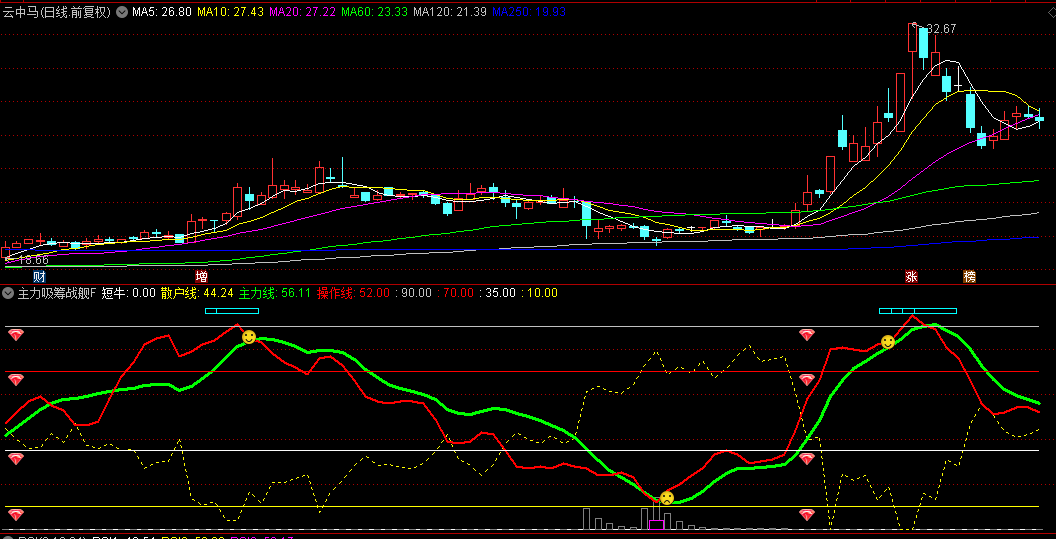 通达信【主力吸筹战舰】副图/选股指标：趋势跟踪+主力资金监测+市场情绪分析+波浪形态识别