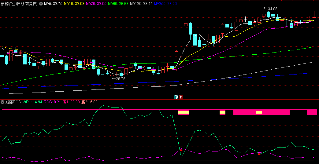 通达信【威廉ROC】副图指标，威廉指标和ROC指标妙用，当roc大于威廉值时是主升浪！