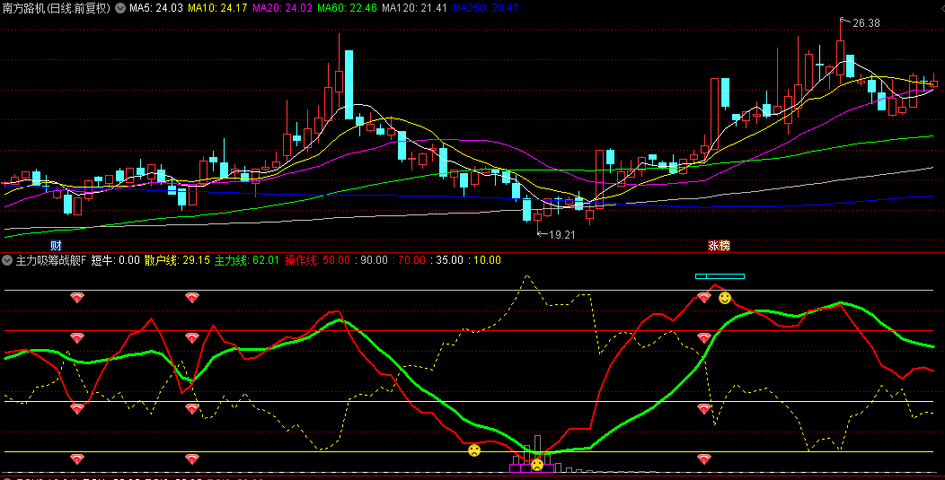 通达信【主力吸筹战舰】副图/选股指标：趋势跟踪+主力资金监测+市场情绪分析+波浪形态识别