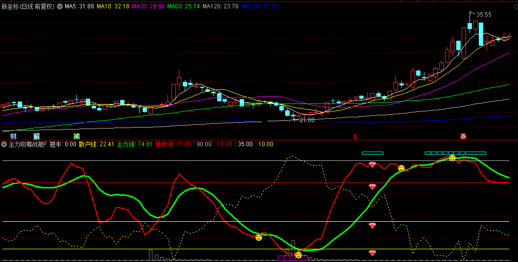 通达信【主力吸筹战舰】副图/选股指标：趋势跟踪+主力资金监测+市场情绪分析+波浪形态识别