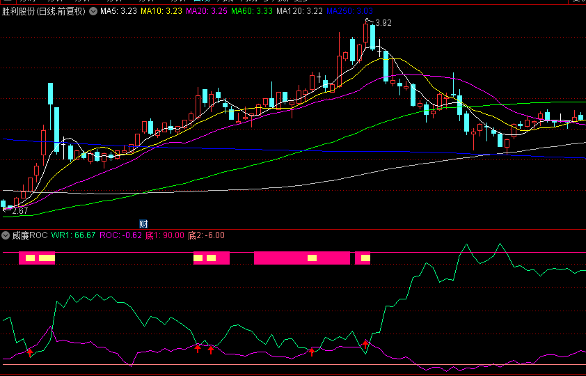 通达信【威廉ROC】副图指标，威廉指标和ROC指标妙用，当roc大于威廉值时是主升浪！