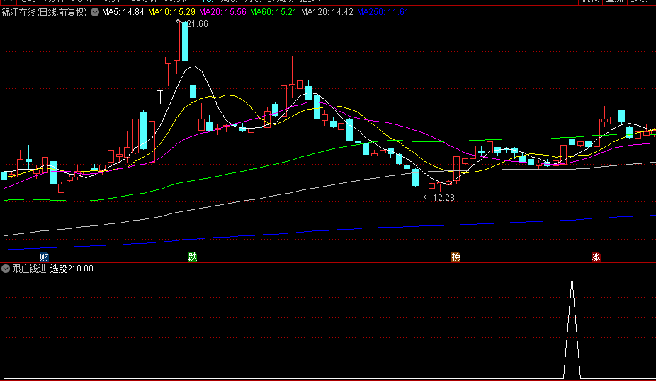 今选【跟庄钱进】副图/选股指标解析，找到可能反转向上股票，持有5天胜率高达82%！