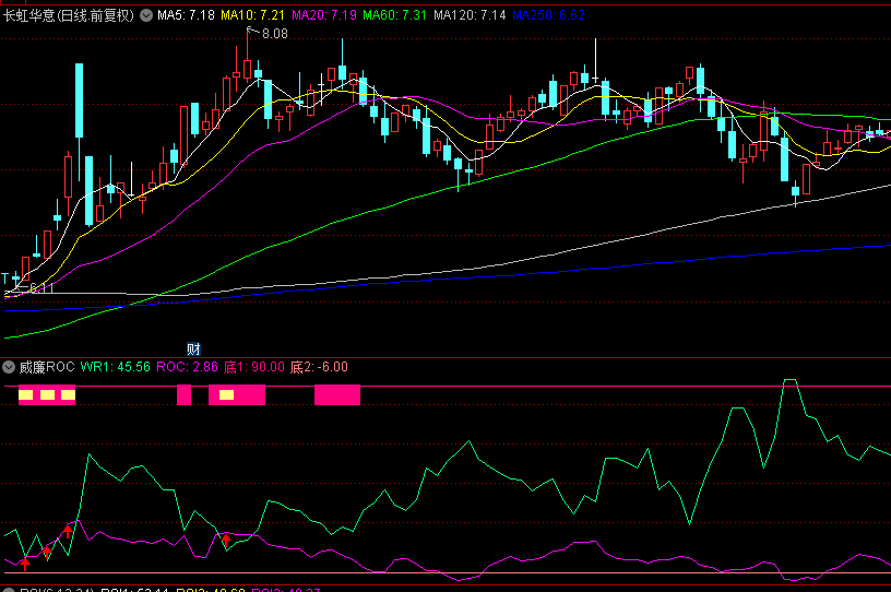 通达信【威廉ROC】副图指标，威廉指标和ROC指标妙用，当roc大于威廉值时是主升浪！