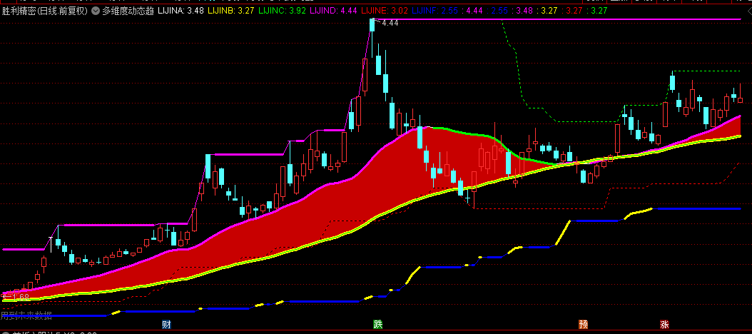 李博士分享【多维度动态趋势跟踪】主图指标，多周期趋势共振，达到专业量化级别！