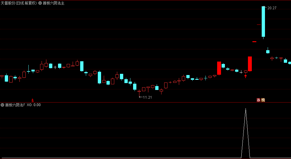 金牌稳涨【首板六阴法】主图+副图+选股指标，首板回调，胜率极高，市场反弹最新思路！