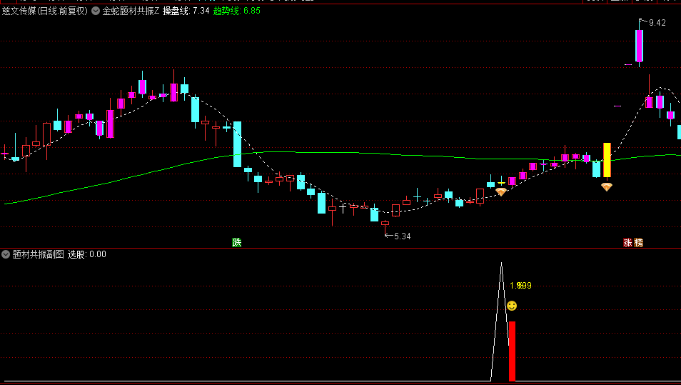 胜率高达93%【金蛇题材共振】主图+副图+选股指标，题材与技术的双重驱动，抓个股起涨点