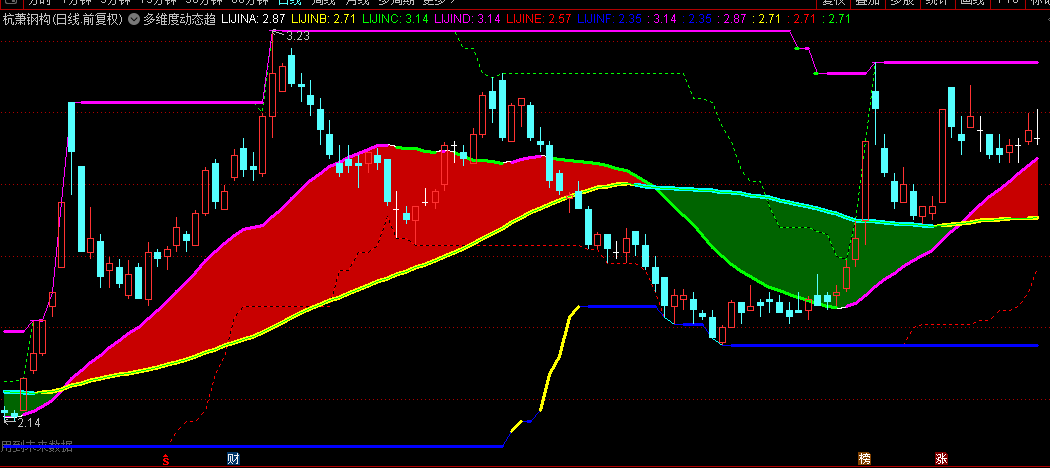 李博士分享【多维度动态趋势跟踪】主图指标，多周期趋势共振，达到专业量化级别！