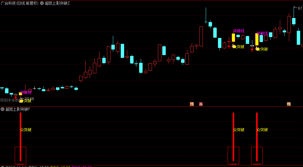 价值千元的【超短上影突破】主图+副图+选股指标，影线强势突破，测算胜率96%！