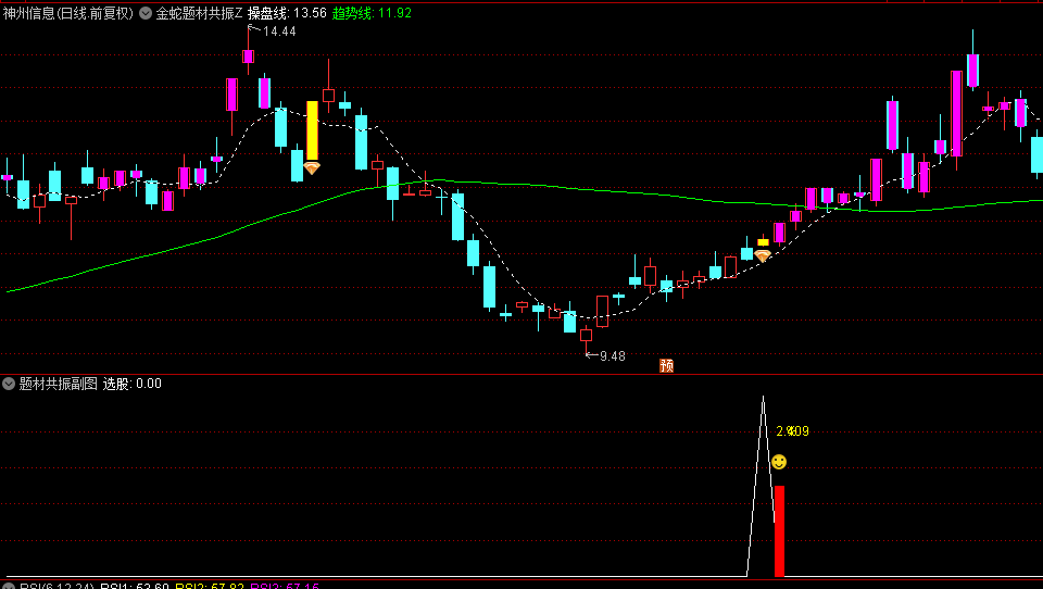 胜率高达93%【金蛇题材共振】主图+副图+选股指标，题材与技术的双重驱动，抓个股起涨点