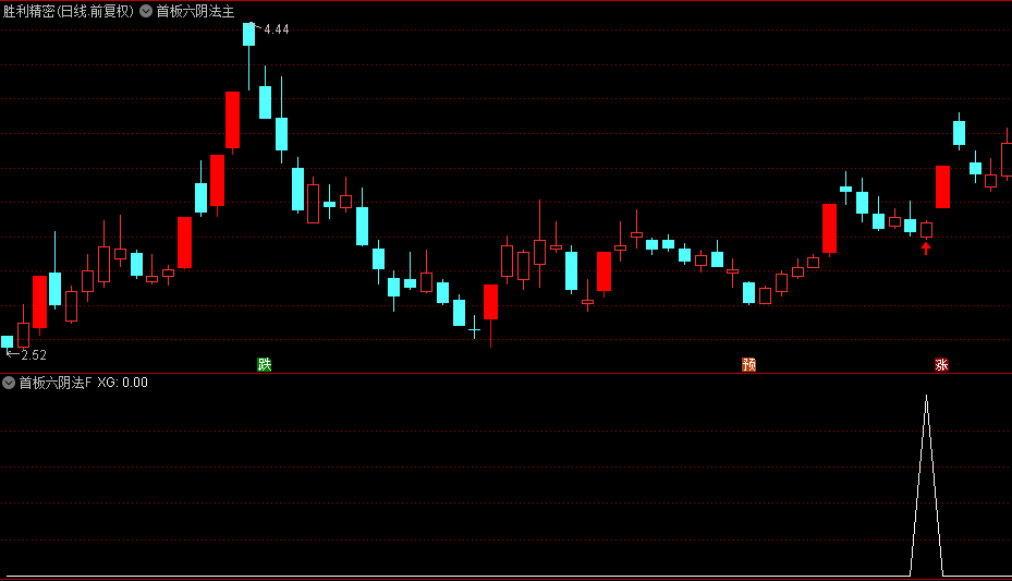 金牌稳涨【首板六阴法】主图+副图+选股指标，首板回调，胜率极高，市场反弹最新思路！