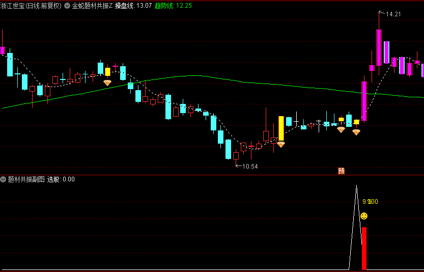胜率高达93%【金蛇题材共振】主图+副图+选股指标，题材与技术的双重驱动，抓个股起涨点