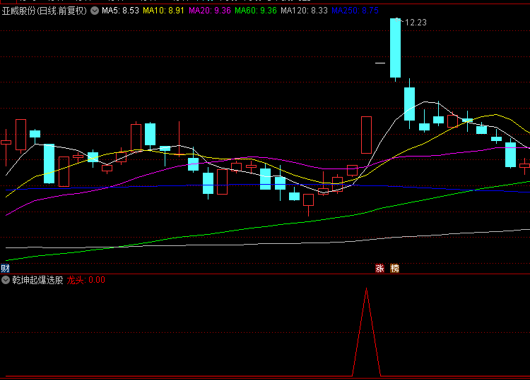 通达信【乾坤起爆选股器】副图+选股指标，精准选股神器，你值得拥有！