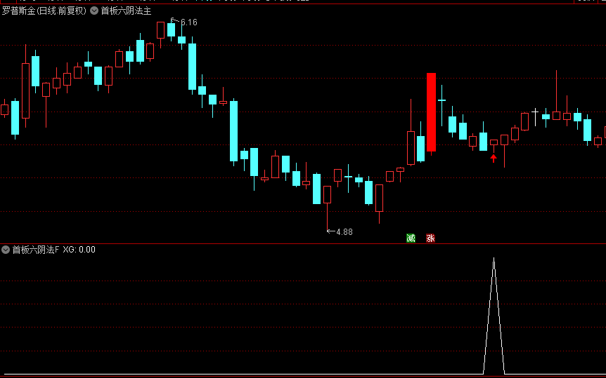金牌稳涨【首板六阴法】主图+副图+选股指标，首板回调，胜率极高，市场反弹最新思路！