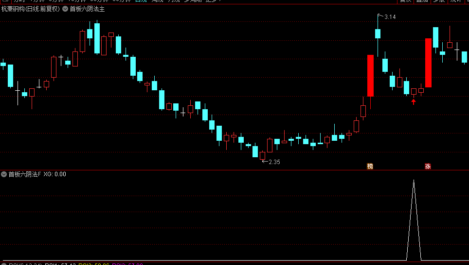 金牌稳涨【首板六阴法】主图+副图+选股指标，首板回调，胜率极高，市场反弹最新思路！