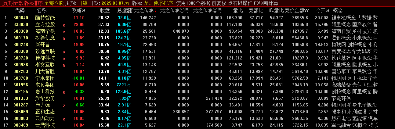 【龙之传承排序】副图指标，竞价策略工具分享，全市场周期通用型竞价指标！