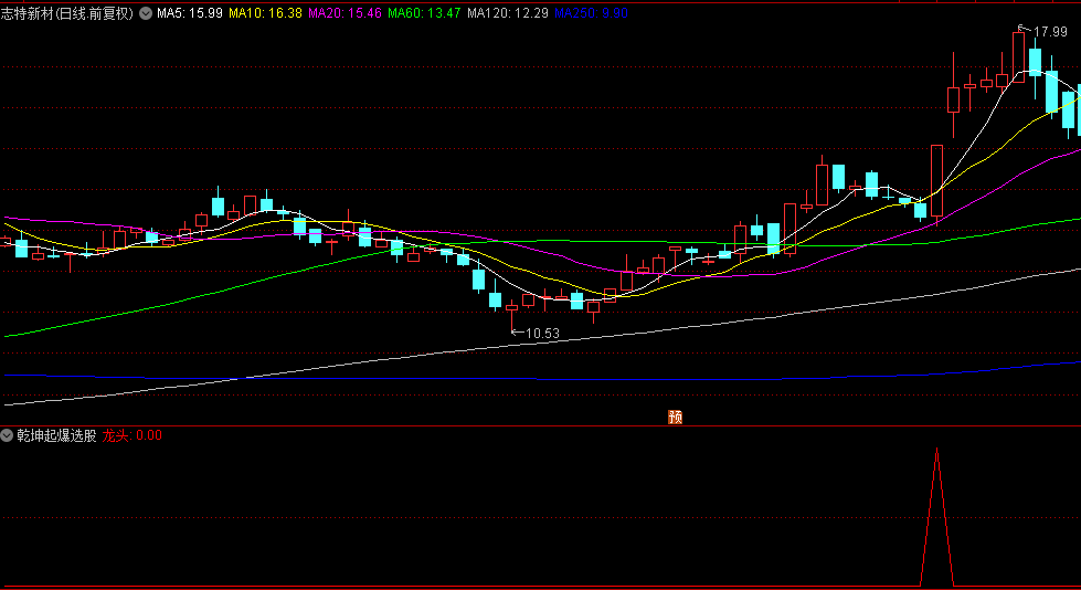通达信【乾坤起爆选股器】副图+选股指标，精准选股神器，你值得拥有！