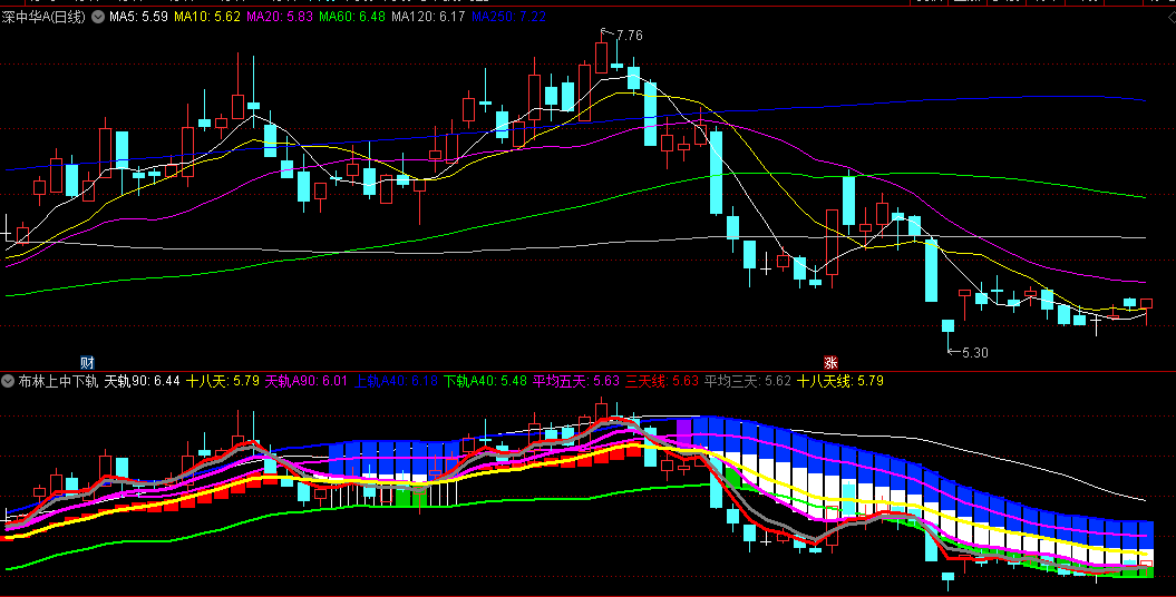 同花顺布林上中下轨副图指标 天地轨道 通道操作更安全 源码 效果图