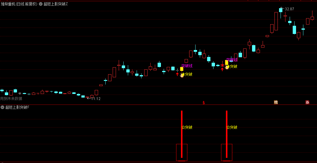 价值千元的【超短上影突破】主图+副图+选股指标，影线强势突破，测算胜率96%！