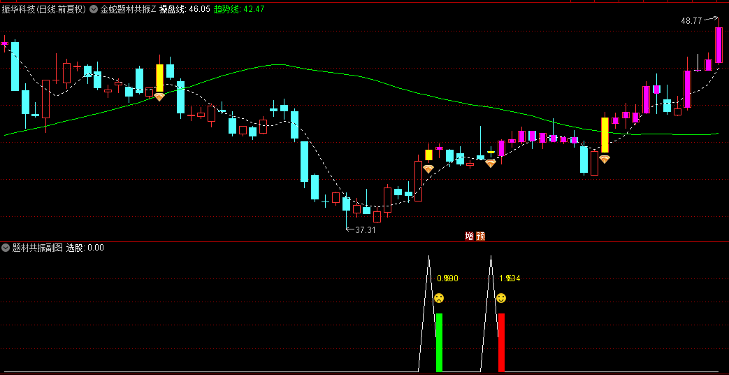 胜率高达93%【金蛇题材共振】主图+副图+选股指标，题材与技术的双重驱动，抓个股起涨点