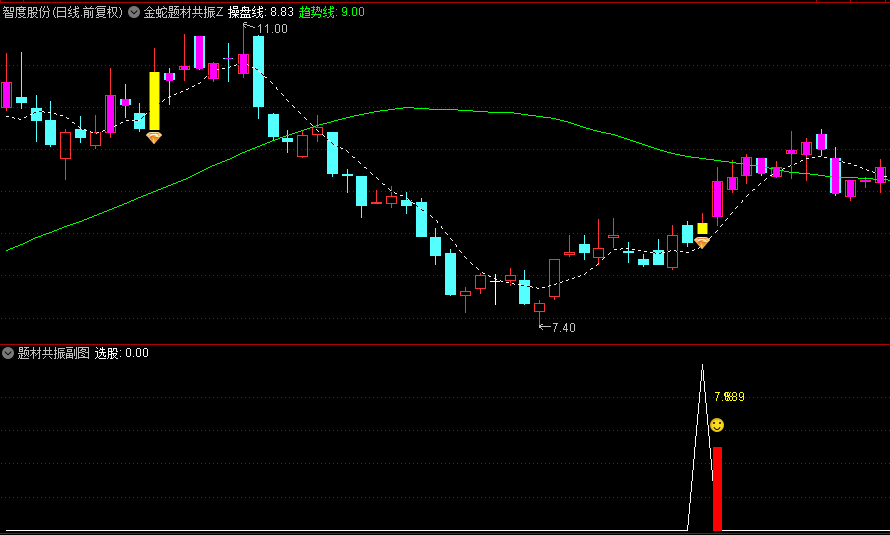 胜率高达93%【金蛇题材共振】主图+副图+选股指标，题材与技术的双重驱动，抓个股起涨点