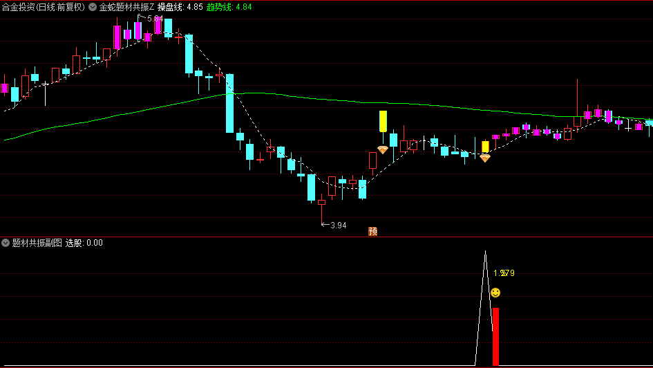 胜率高达93%【金蛇题材共振】主图+副图+选股指标，题材与技术的双重驱动，抓个股起涨点