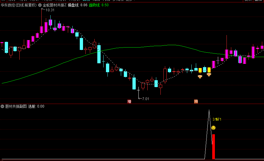 胜率高达93%【金蛇题材共振】主图+副图+选股指标，题材与技术的双重驱动，抓个股起涨点