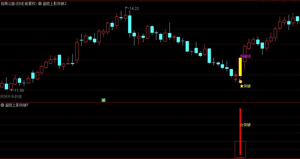 价值千元的【超短上影突破】主图+副图+选股指标，影线强势突破，测算胜率96%！