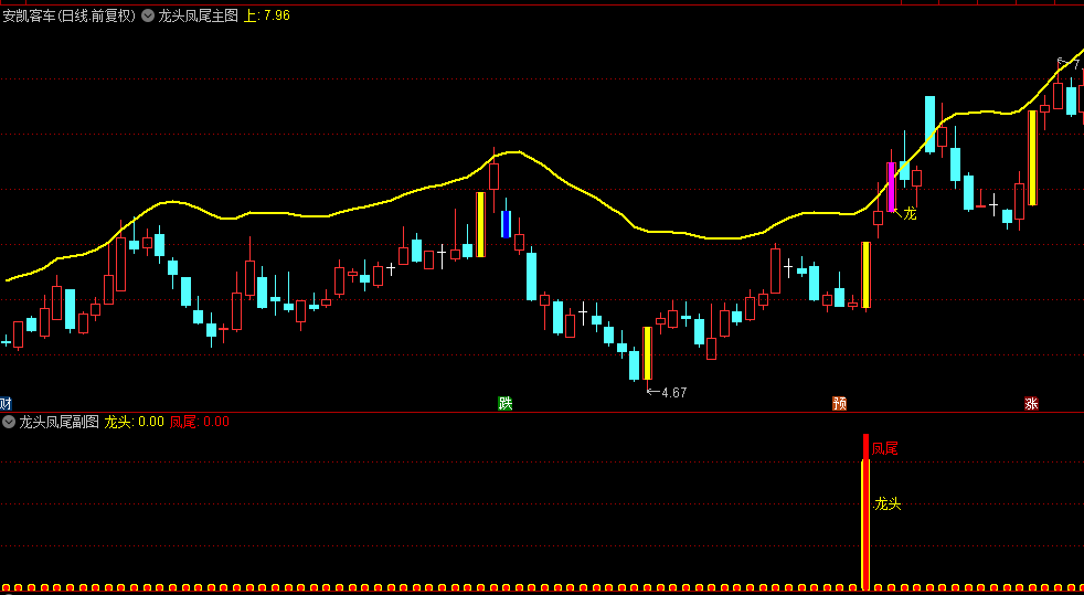 精益求精的【龙头凤尾】主图+副图+选股指标，短线波段操作策略，3年实战经验总结！
