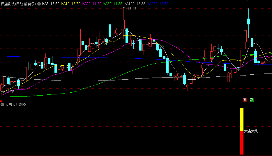 优选【大吉大利】副图+选股指标，超短线实战，快速介入庄家主力异动苗头！