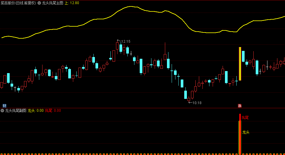 精益求精的【龙头凤尾】主图+副图+选股指标，短线波段操作策略，3年实战经验总结！