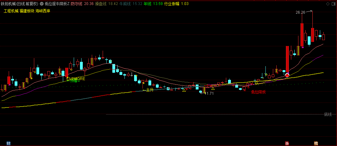 通达信【低位捉牛降妖】主图+选股指标，资金流向理论+超买超卖理论，筛选出资金大幅流入的龙头股！