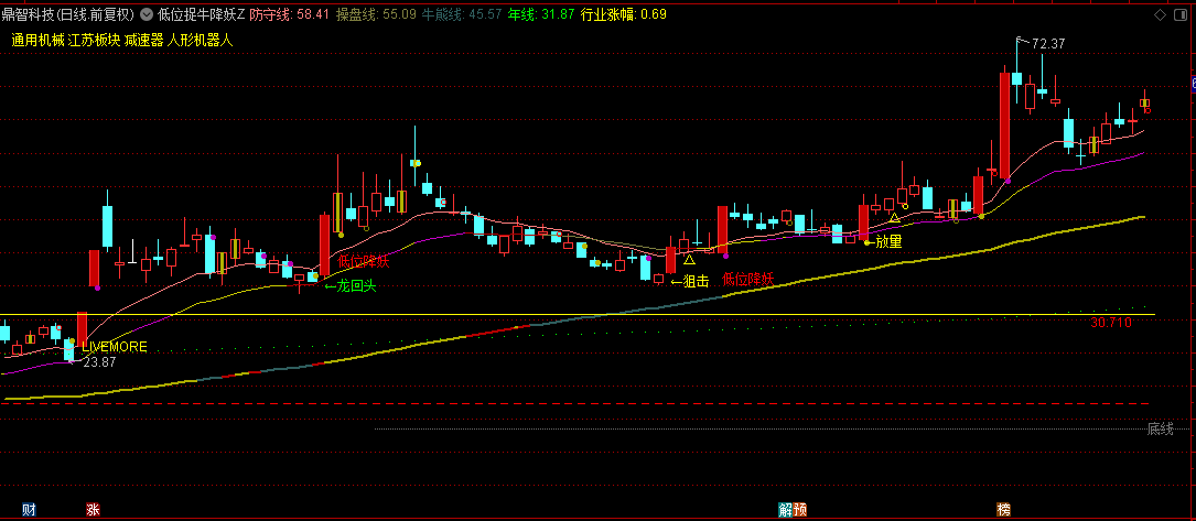 通达信【低位捉牛降妖】主图+选股指标，资金流向理论+超买超卖理论，筛选出资金大幅流入的龙头股！