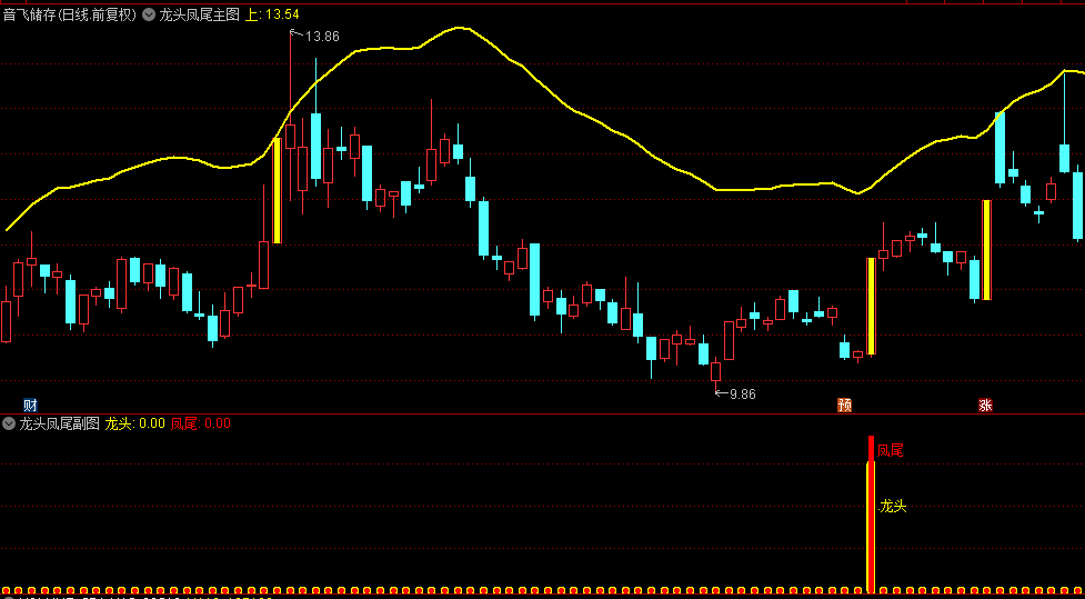 精益求精的【龙头凤尾】主图+副图+选股指标，短线波段操作策略，3年实战经验总结！