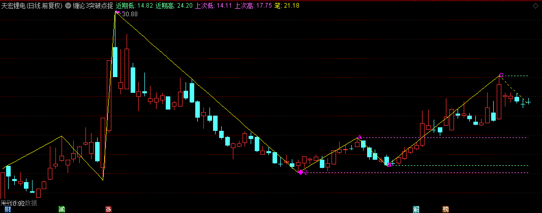 通达信【缠论3突破点捉妖股龙头】主图指标，结合股价高低点突破，旨在捕捉强势龙头股！