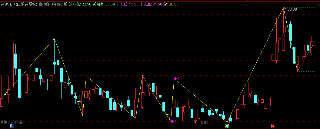 通达信【缠论3突破点捉妖股龙头】主图指标，结合股价高低点突破，旨在捕捉强势龙头股！