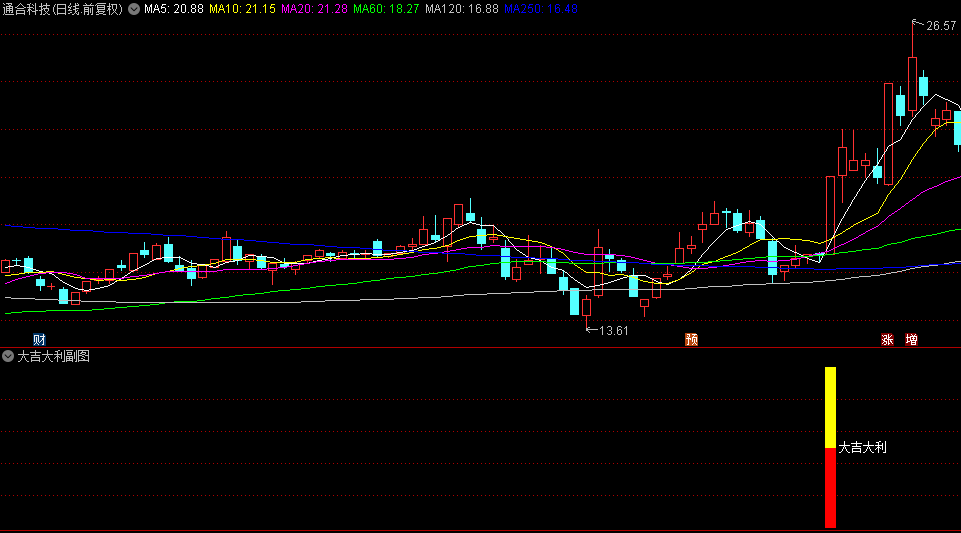 优选【大吉大利】副图+选股指标，超短线实战，快速介入庄家主力异动苗头！