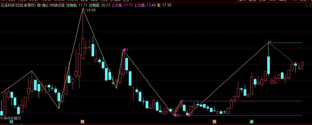 通达信【缠论3突破点捉妖股龙头】主图指标，结合股价高低点突破，旨在捕捉强势龙头股！