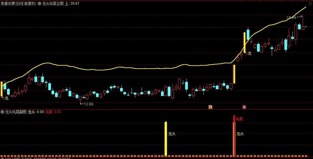 精益求精的【龙头凤尾】主图+副图+选股指标，短线波段操作策略，3年实战经验总结！