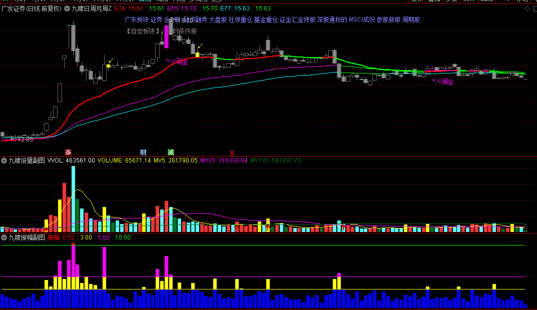 【九啸日周月周期】主图+【九啸启动波段】副图+【九啸振幅】副图指标，附送九啸倍量+九啸MACD+九啸底部3个副图！