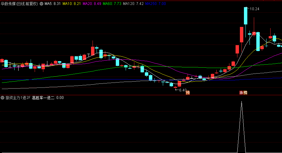 今选【游资主力一进二】指标，用来捕捉从一个涨停板迈向第二个涨停板的票！