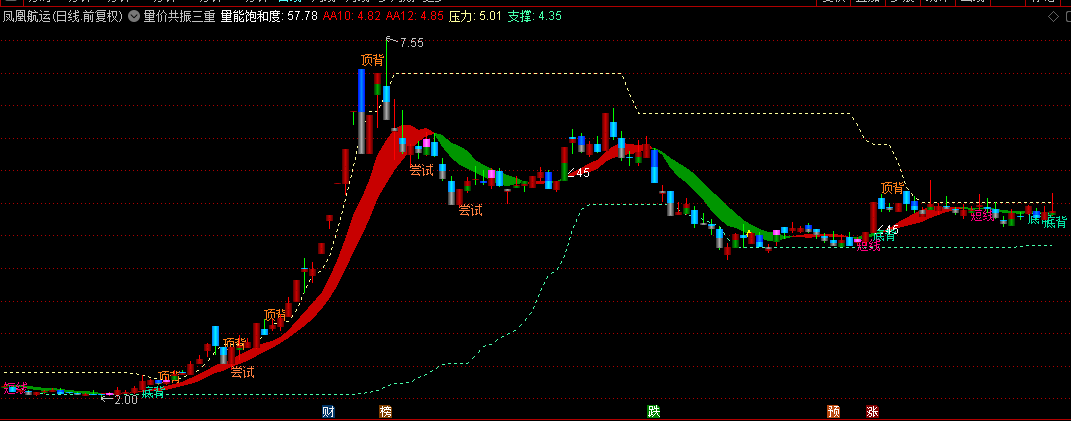 通达信【量价共振三重滤波顶底背离】主图指标，市场微观结构热力图，抓住趋势临界点！